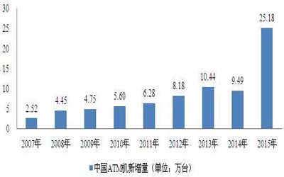 中国ATM保有量持续攀升 成全球较大的ATM销售市场
