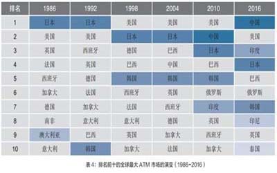 ATM发展趋势与网点转型新动向