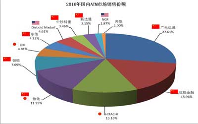 2016年国内ATM市场销售份额