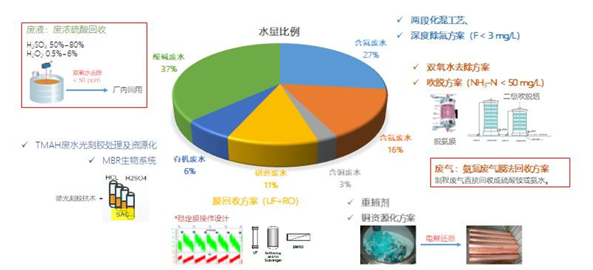 半导体整厂废水系统