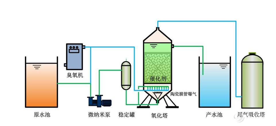 工业废水尾水COD深度处理技术