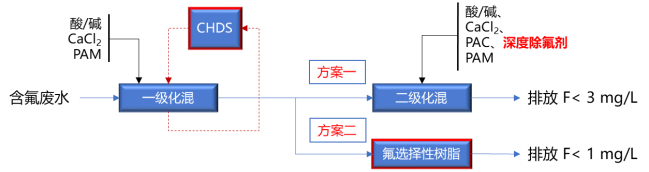 High-standard discharge technology of PCR-HiDF fluorine-containing wastewater