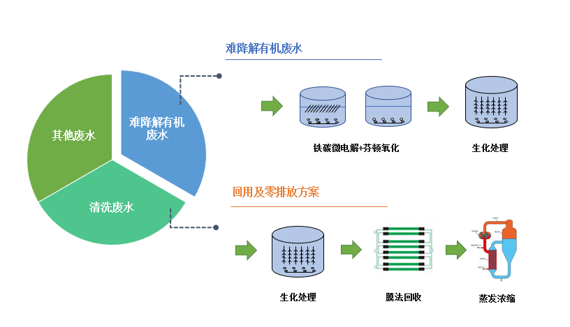 化学合成制药废水处理技术及装备