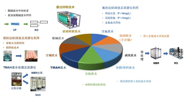 液晶整厂废水系统