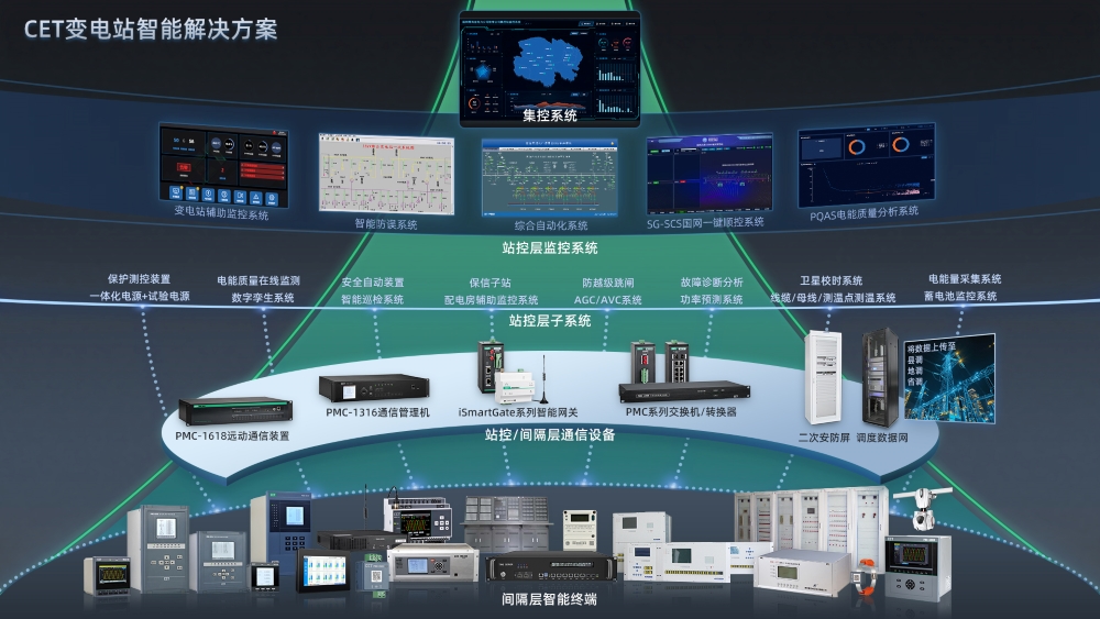 
方案特點>> 采用分層架構，可兼容 IEC 61850 等多種協議接入，集成設備實時數據、視頻巡檢、局放及溫濕度等環境監測的多維信息流，實現主輔設備 “一張圖” 全景監控。?>> 采用多模式順控引擎，支持 “主站順控”“站端順控調用”“雙確認順控”（視頻 + 傳感器校驗），覆蓋設備狀態一鍵轉換，支持倒閘等操作自動化，能減少 90% 的人工操作。?>> 結合五防邏輯加視頻雙校驗，可將誤操作率壓降至 0.1%，且單集控站可管理 20 座變電站，削減 40% 的人力成本。?>> 借助 AI 輔助決策，基于設備歷史數據與運行模型，實現故障自診斷（如短路預警）、負荷智能調節及動態調節無功補償（VQC），提升響應精準度。
