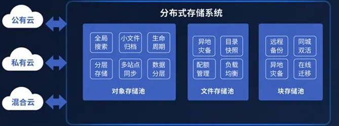 漫衍式存储解决计划