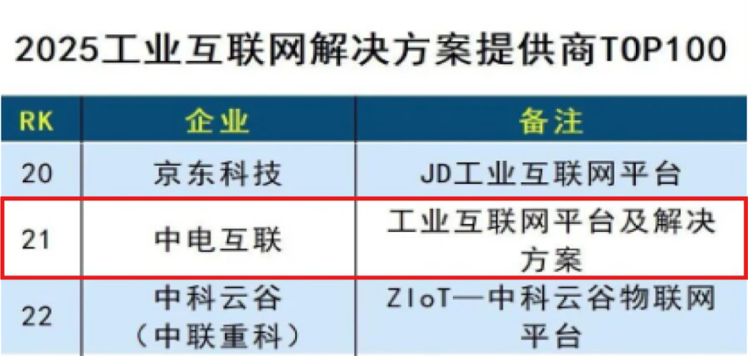 中电互联蝉联“2025工业互联网解决方案提供商TOP100”