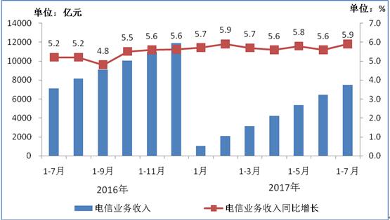 工信部发布《2017年1－7月份通信业经济运行情况》：4G用户总数达到9.1亿