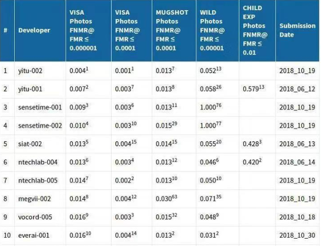 全球权威人脸识别竞赛成绩公布，中国人工智能算法继续领跑世界