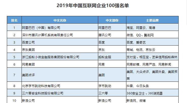 2019年中国互联网企业100强榜单揭晓
