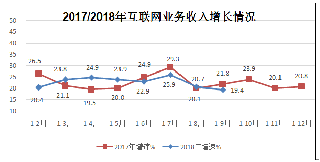 2018年前三季度互联网和相关服务业保持快速增长