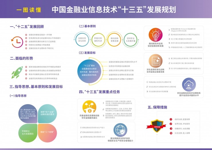 央行印发金融信息技术十三五发展规划，各地政府如何推进Fintech创新？