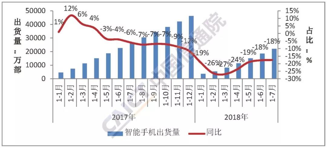 2018年7月国内手机市场运行分析报告：手机出货量环比小幅增长，同比依然呈现下降趋势
