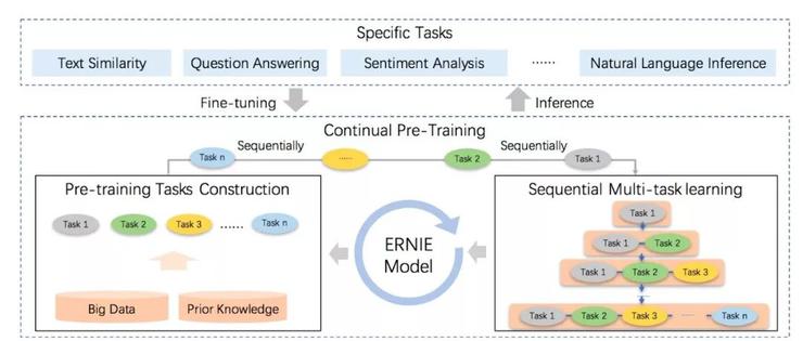 GLUE榜单史上首破90大关！百度预训练模型ERNIE荣登榜首