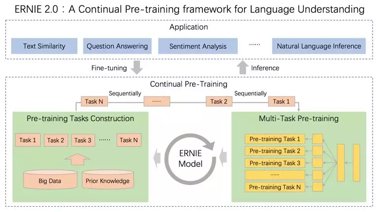 百度 ERNIE 2.0强势发布！16项中英文任务表现超越 BERT 和 XLNet