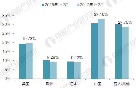 2017年全球芯片行业区域结构与竞争格局分析