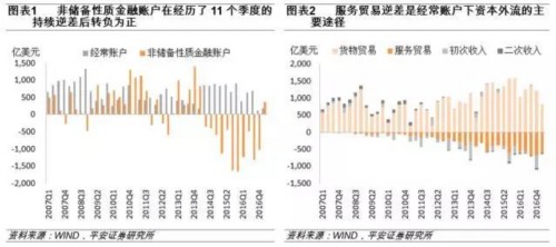 2017年一季度服务贸易逆差高达607亿美元 跨境资本外流形式严峻