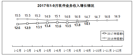 前三季度我国软件业务收入同比增长14.1%