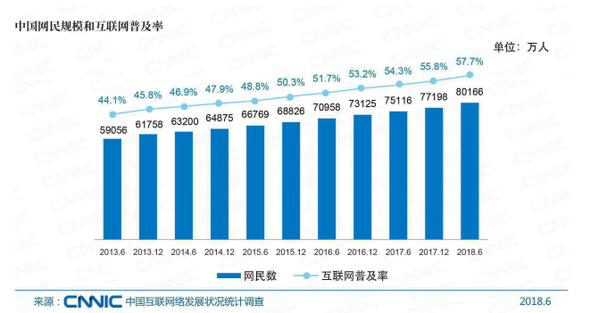 中国互联网络发展状况统计报告：我国网民已达8.02亿