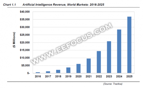英伟达AI之路遇打击 微软实时AI云平台为啥选择了英特尔的FPGA？