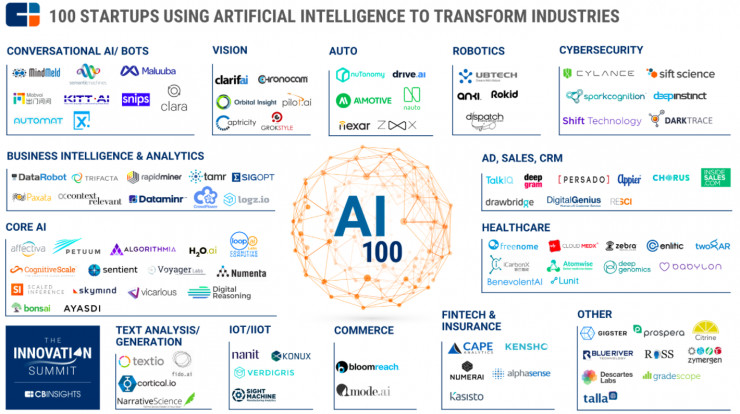 CB Insights 发布全球最强AI创业公司榜单，7家中国公司上榜