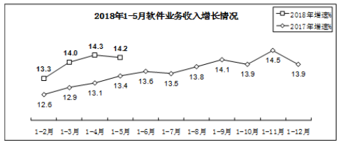 我国软件业前5月同比增长14.2% 新技术加速产业转型
