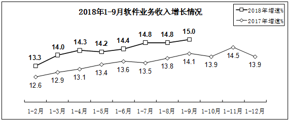 2018年前三季度软件业经济运行情况
