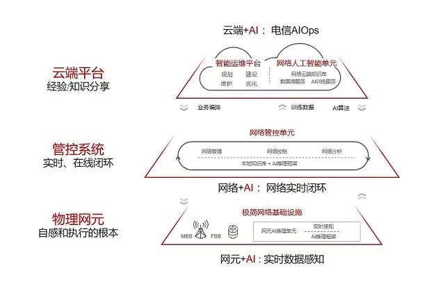 华为发布《自动驾驶网络解决方案白皮书》