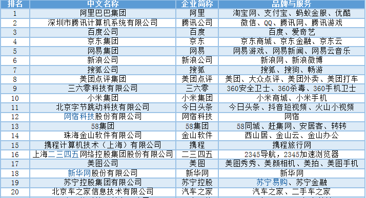 2018年中国互联网100强:阿里腾讯百度京东网易居前五