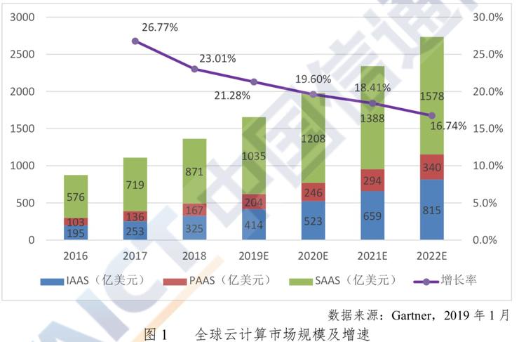 2018年全球公有云市场规模1363亿美元 企业关注焦点从“云优先”转向“云效能”
