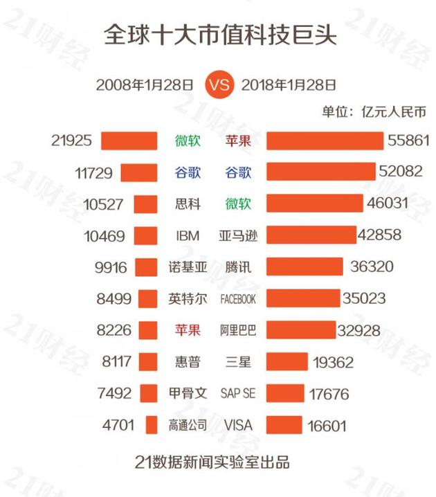 全球科技公司市值100强发布