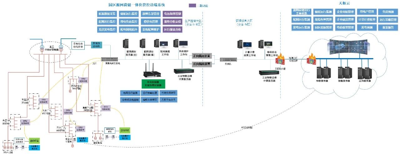 CET“本地自治+跨区摆渡”护航许昌增量配网标杆项目安全接入某发电集团云平台
