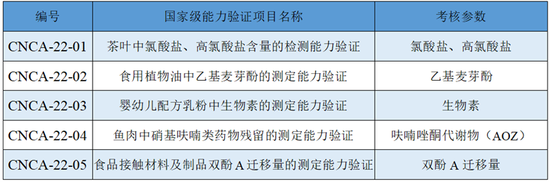 喜讯！广检集团国家加工食品质量检验检测中心（广东）通过2022年国家级能力验证所有食品检验项目