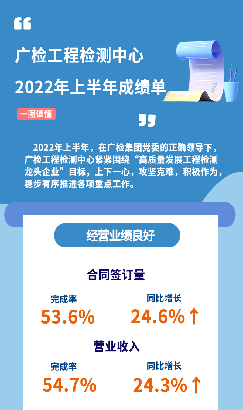 一图读懂 | 广检工程检测中心2022年上半年成绩单
