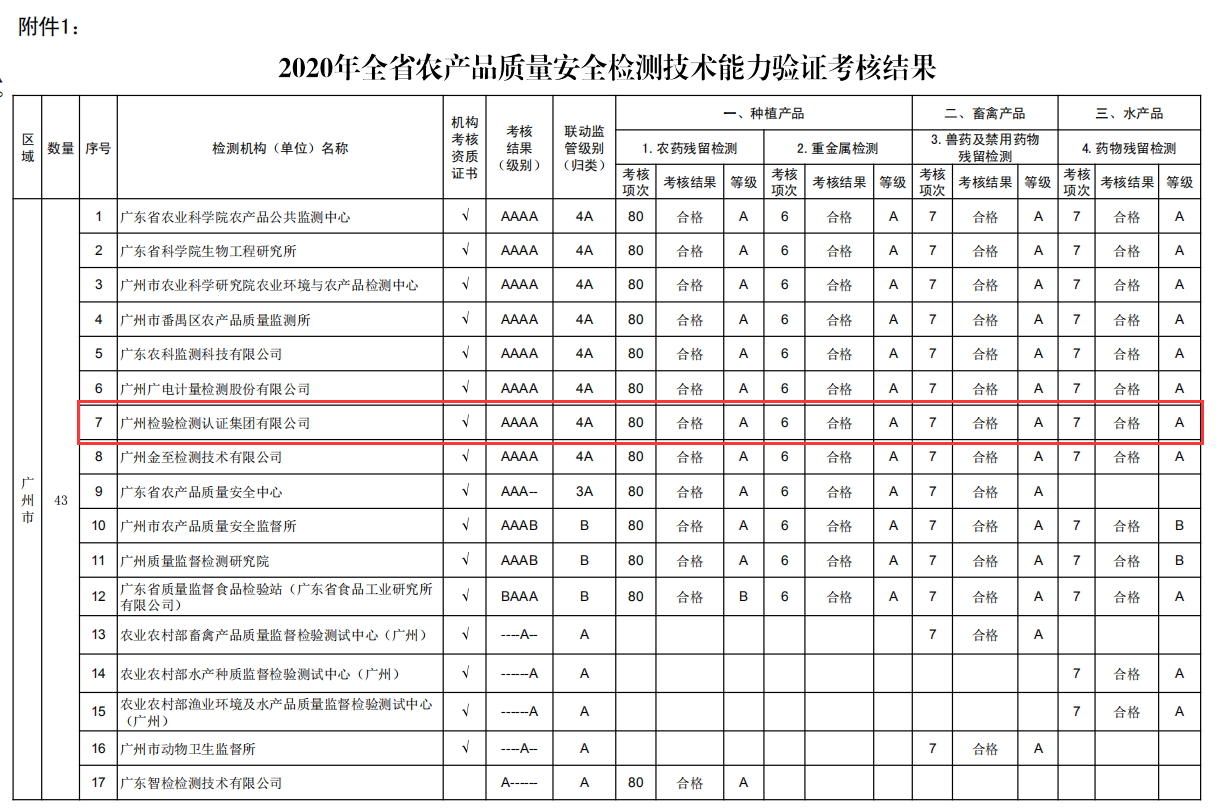喜获4A级单位！广检集团通过2020年广东省农产品质量安全检测技术能力验证
