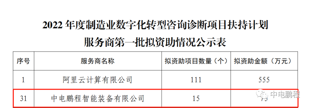 智赋万企 乘“数”而上 中电鹏程2022年度深圳市数字化转型服务通过政府验收