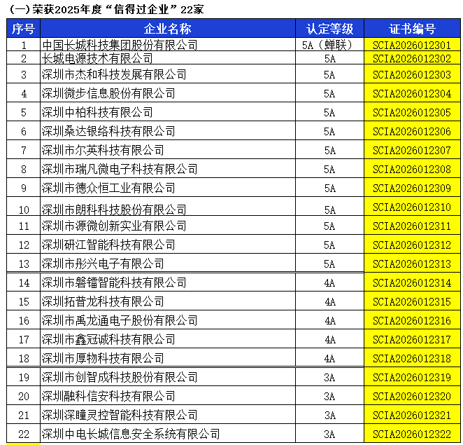 2025年度深圳市计算机行业协会认定证书编号