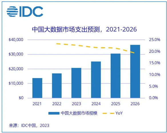【行业新闻】2026年中国大数据市场总规模预计将达365亿美元